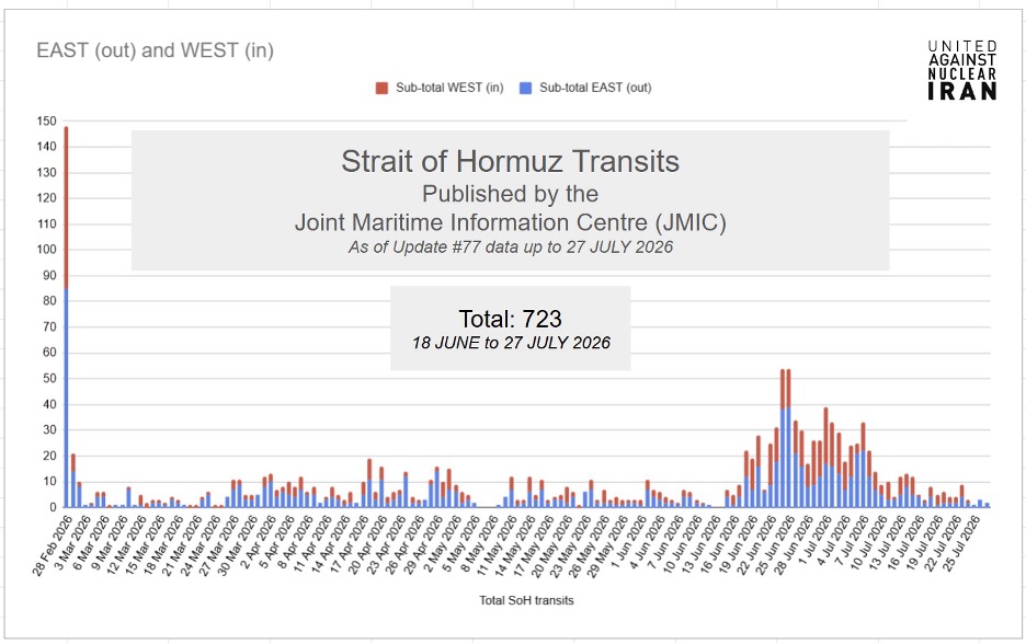 Vessel transits of the Strait of Hormuz (Data Credit: JMIC)