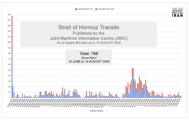 Open transits of commercial vessels through the southern corridor of the Strait of Hormuz declined following the IRGC strikes on commercial shipping starting July 7 but have not ceased entirely.