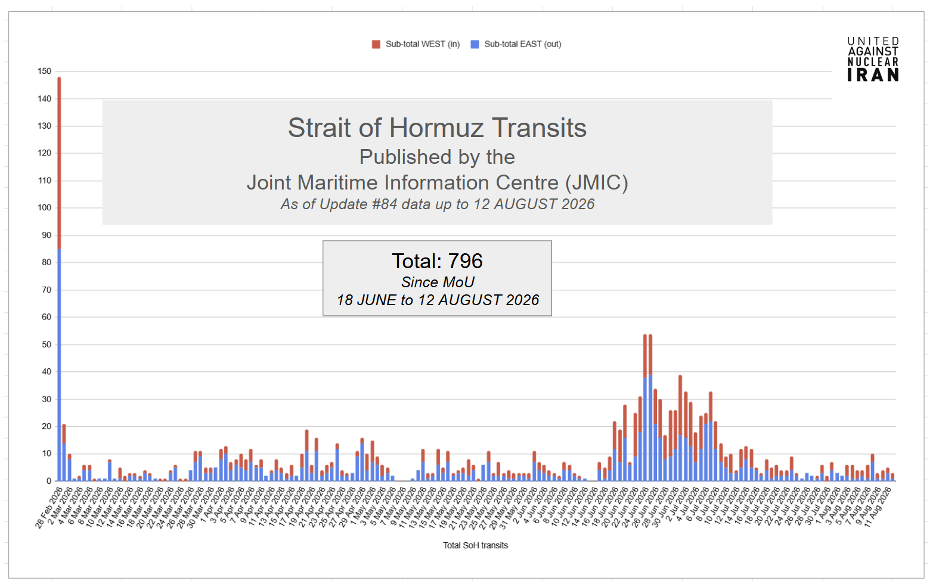 Open transits of commercial vessels through the southern corridor of the Strait of Hormuz declined following the IRGC strikes on commercial shipping starting July 7 but have not ceased entirely.