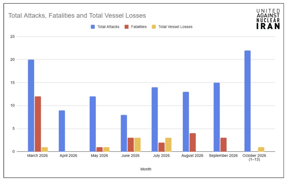 Since the start of the Iran War, the International Maritime Organisation (IMO) has confirmed 113 maritime incidents involving commercial vessels have been reported across the Persian Gulf, Strait of Hormuz, and Gulf of Oman. According to the IMO, these incidents have resulted in 24 seafarer deaths.