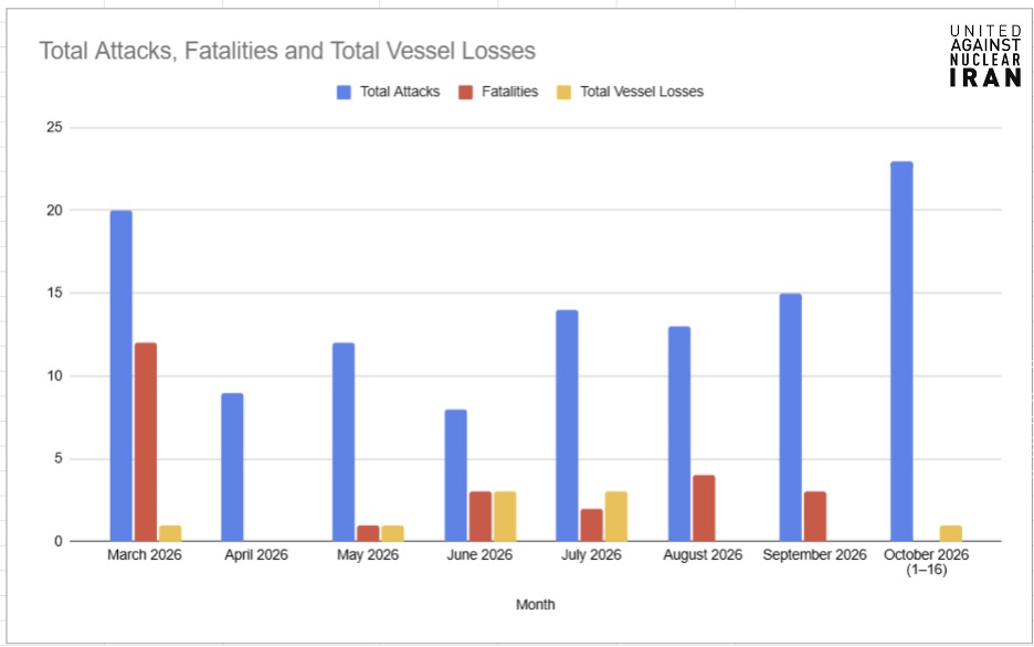 Since the start of the Iran War, the International Maritime Organisation (IMO) has confirmed 114 maritime incidents involving commercial vessels have been reported across the Persian Gulf, Strait of Hormuz, and Gulf of Oman. According to the IMO, these incidents have resulted in 24 seafarer deaths.
