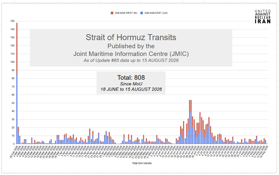Open transits of commercial vessels through the southern corridor of the Strait of Hormuz declined following the IRGC strikes on commercial shipping starting July 7 but have not ceased entirely.