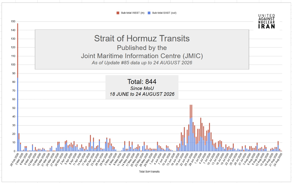 As of August 24, JMIC has reported a total of 844 vessels transiting the Strait of Hormuz since the date of the signing of the MoU.