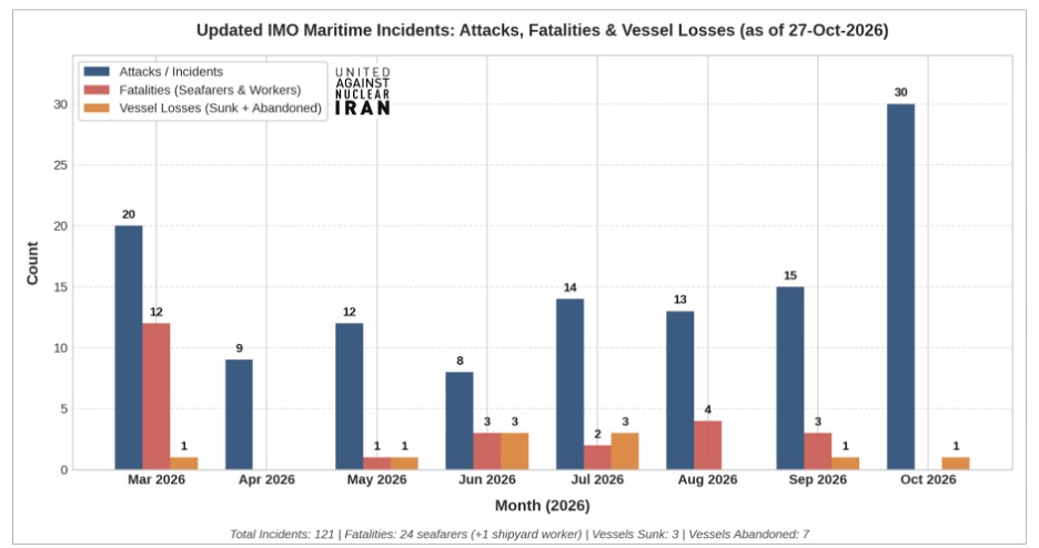 Since the start of the Iran War, the International Maritime Organisation (IMO) has confirmed 121 maritime incidents involving commercial vessels have been reported across the Persian Gulf, Strait of Hormuz, and Gulf of Oman. According to the IMO, these incidents have resulted in 24 seafarer deaths.