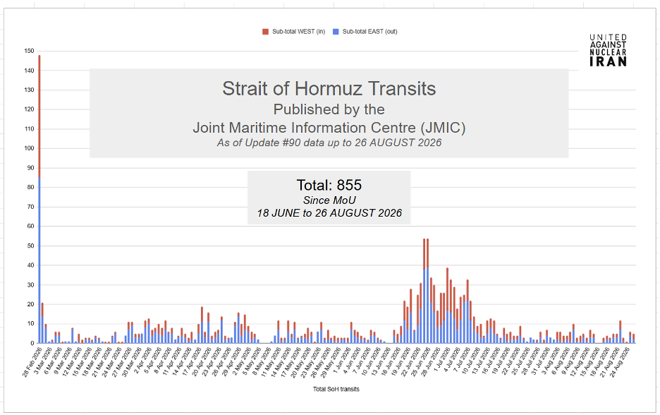 As of August 26, JMIC has reported a total of 855 vessels transiting the Strait of Hormuz since the date of the signing of the MoU.