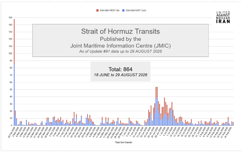 As of August 29, JMIC has reported a total of 864 vessels transiting the Strait of Hormuz since the date of the signing of the MoU.