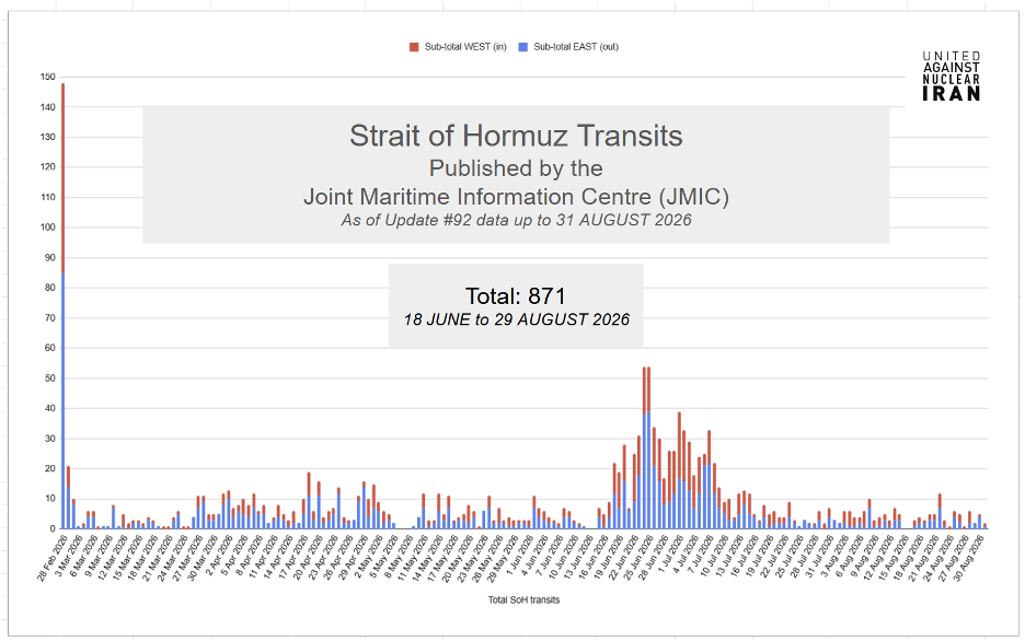 As of August 31, JMIC has reported a total of 871 vessels transiting the Strait of Hormuz since the date of the signing of the MoU.
