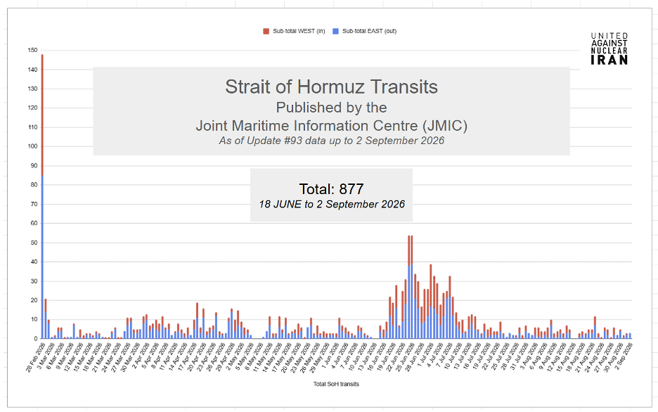 As of September 2, JMIC has reported a total of 877 vessels transiting the Strait of Hormuz since June 18, for a total of 1,490 since the beginning of the war.