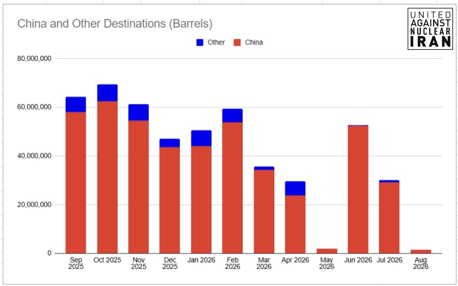 Iranian oil exports bar graph
