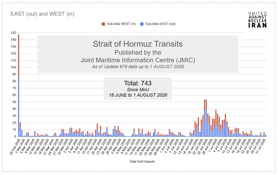 Open transits of commercial vessels through the southern corridor of the Strait of Hormuz declined following the IRGC strikes on commercial shipping starting July 7 but have not ceased entirely. Since the strikes, the traffic has been dominated by Iranian- and Chinese-linked vessels transiting via the northern corridor.