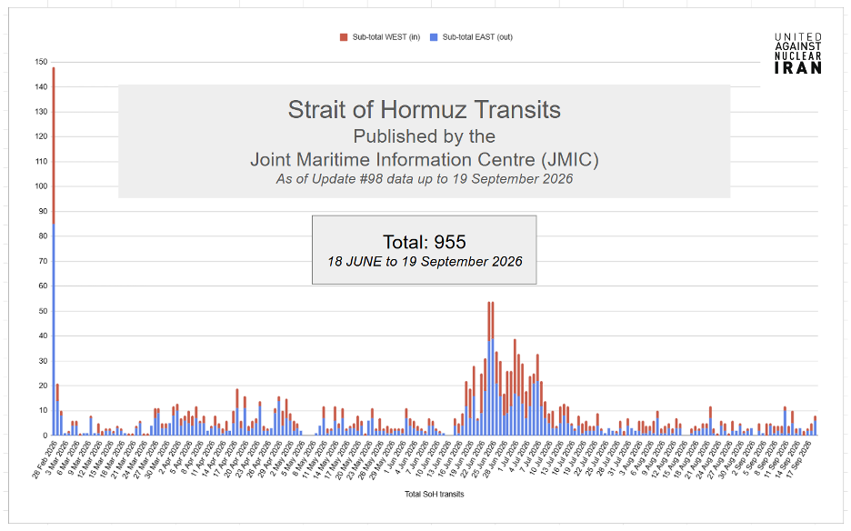 As of September 19, JMIC has reported a total of 955 vessels transiting the Strait of Hormuz since June 18, for a total of 1,560 since the beginning of the war.