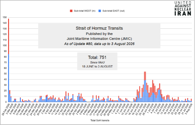 Open transits of commercial vessels through the southern corridor of the Strait of Hormuz declined following the IRGC strikes on commercial shipping starting July 7 but have not ceased entirely.