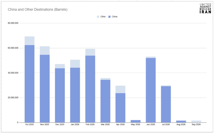 Across September, UANI has only observed three handymax tankers departing the Gulf of Oman and crossing the U.S. blockade line collectively carrying 1.52 million barrels of Iranian LPG and methanol, averaging 50,789 barrels per day (bpd).