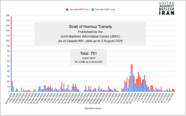 Open transits of commercial vessels through the southern corridor of the Strait of Hormuz declined following the IRGC strikes on commercial shipping starting July 7 but have not ceased entirely. 