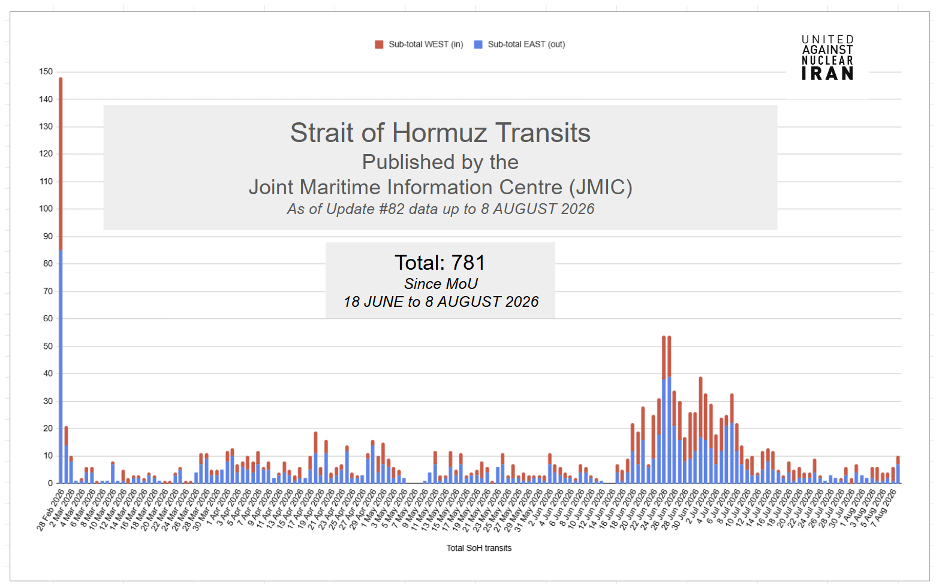 Open transits of commercial vessels through the southern corridor of the Strait of Hormuz declined following the IRGC strikes on commercial shipping starting July 7 but have not ceased entirely.