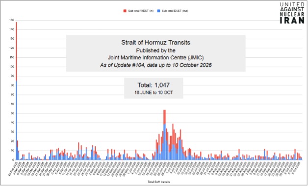 As of October 10, JMIC has reported a total of 1,047 vessels transiting the Strait of Hormuz since June 18, for a total of 1,660 since the beginning of the war.