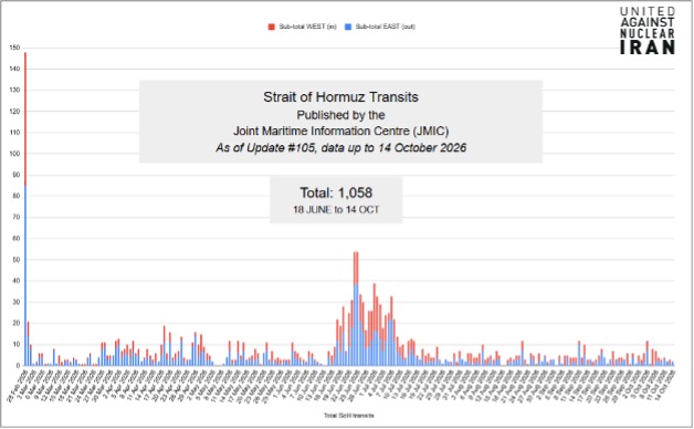 As of October 14, JMIC has reported a total of 1,058 vessels transiting the Strait of Hormuz since June 18, for a total of 1,671 since the beginning of the war.