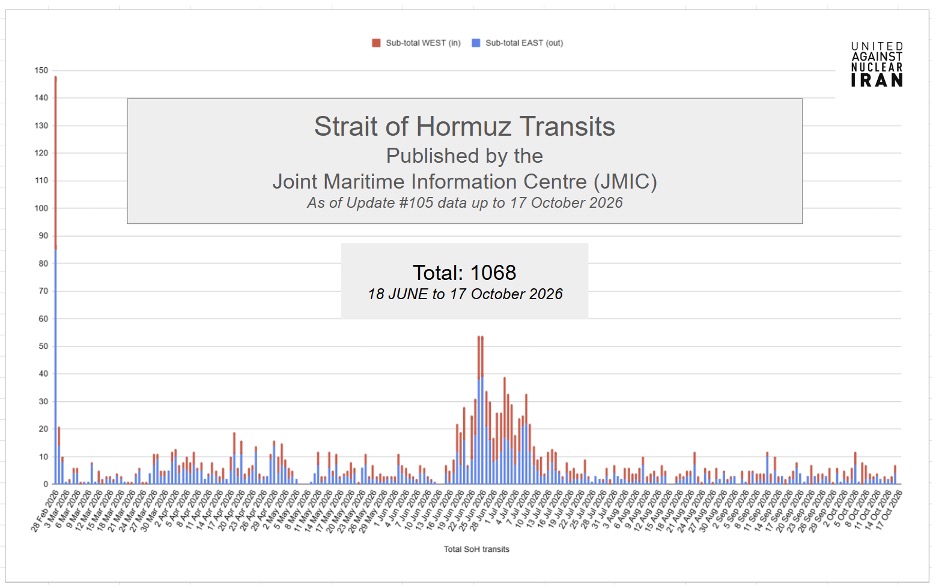 As of October 17, JMIC has reported a total of 1,068 vessels transiting the Strait of Hormuz since June 18, for a total of 1,681 since the beginning of the war.
