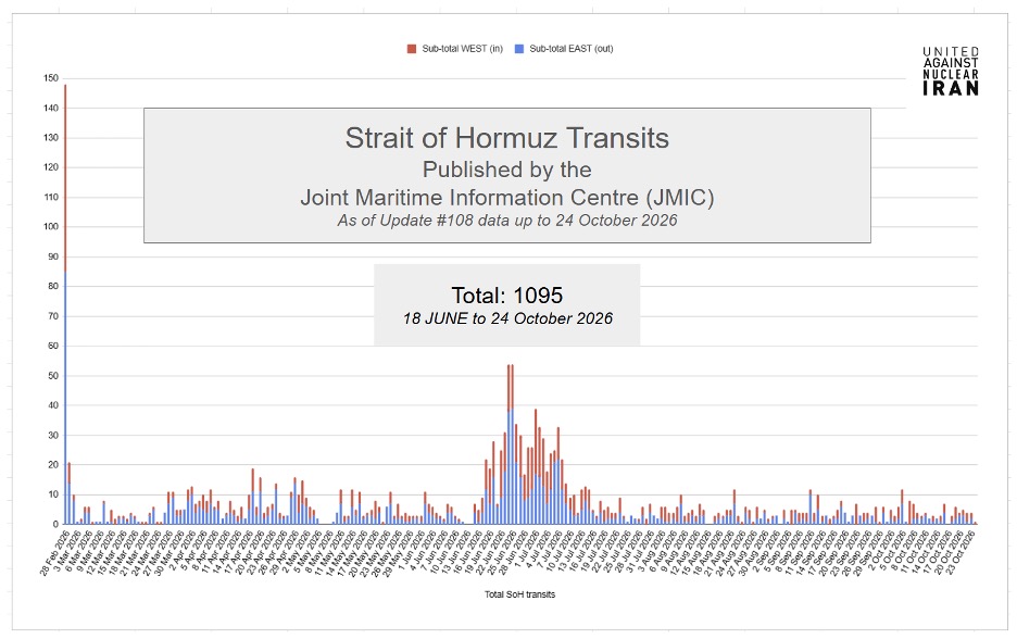 As of October 24, JMIC has reported a total of 1,095 vessels transiting the Strait of Hormuz since June 18, for a total of 1,708 since the beginning of the war.