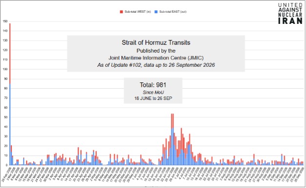 As of September 26, JMIC has reported a total of 981 vessels transiting the Strait of Hormuz since June 18, for a total of 1,594 since the beginning of the war.