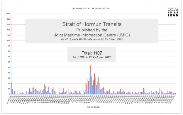 As of October 28, JMIC has reported a total of 1,107 vessels transiting the Strait of Hormuz since June 18, for a total of 1,720 since the beginning of the war.