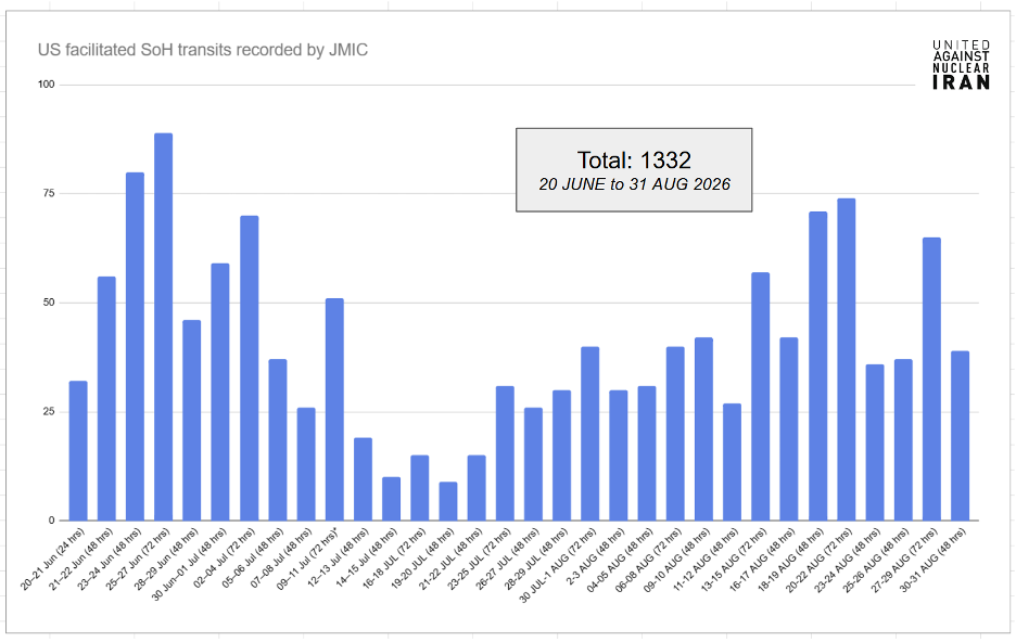 JMIC reported 39 "U.S. facilitated" transits over the 48-hour period of August 30-31, for a total of 1332 facilitated transits since June 20.