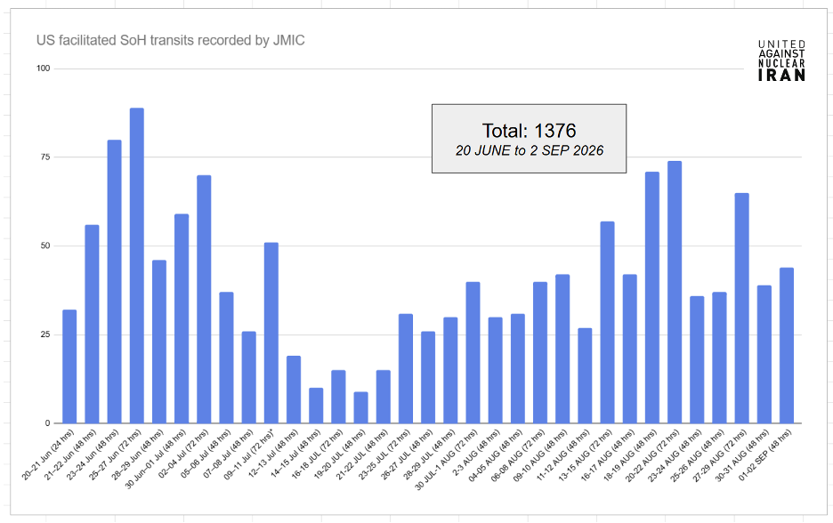 JMIC reported 44 "U.S. facilitated" transits over the 48-hour period of September 1–2, for a total of 1376 facilitated transits since June 20.