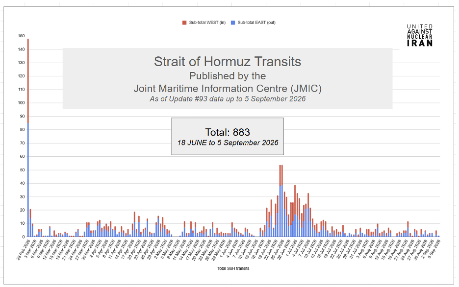 As of September 5, JMIC has reported a total of 883 vessels transiting the Strait of Hormuz since June 18, for a total of 1,496 since the beginning of the war.