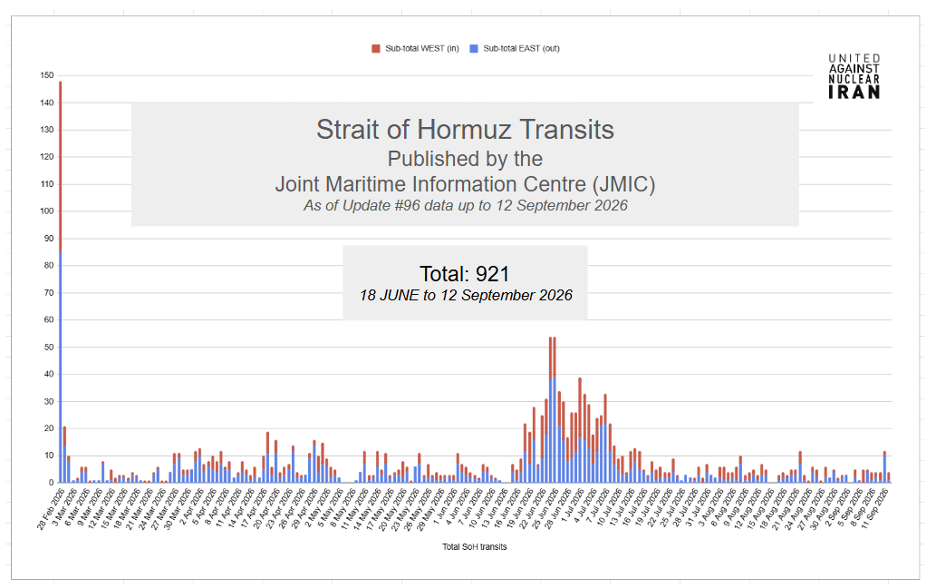 As of September 12, JMIC has reported a total of 921 vessels transiting the Strait of Hormuz since June 18, for a total of 1,600 since the beginning of the war.