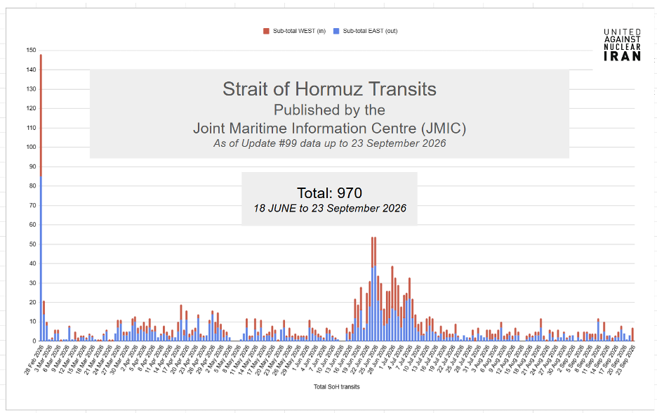 As of September 23, JMIC has reported a total of 970 vessels transiting the Strait of Hormuz since June 18, for a total of 1,583 since the beginning of the war.
