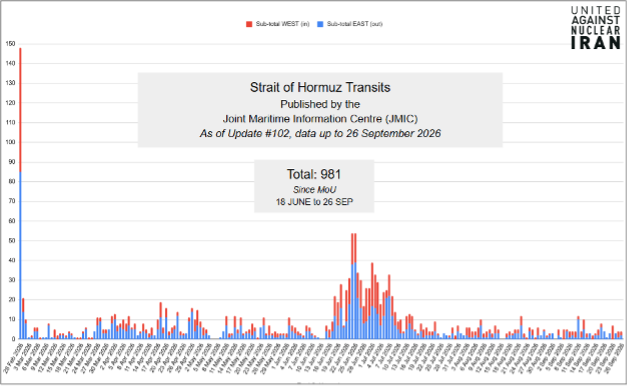 As of September 26, JMIC has reported a total of 981 vessels transiting the Strait of Hormuz since June 18, for a total of 1,594 since the beginning of the war.