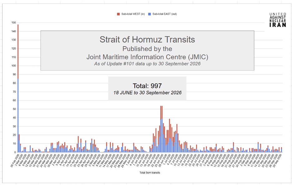 As of September 30, JMIC has reported a total of 997 vessels transiting the Strait of Hormuz since June 18, for a total of 1,610 since the beginning of the war.