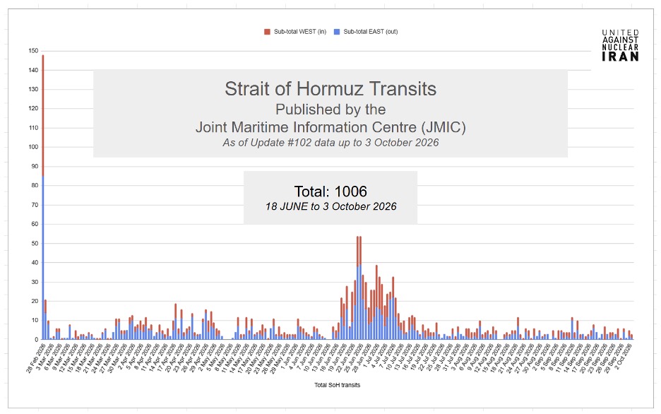 As of October 3, JMIC has reported a total of 1006 vessels transiting the Strait of Hormuz since June 18, for a total of 1,619 since the beginning of the war.