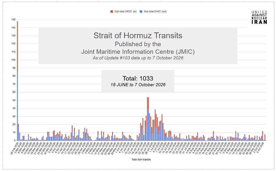As of October 3, JMIC has reported a total of 1,033 vessels transiting the Strait of Hormuz since June 18, for a total of 1,646 since the beginning of the war.