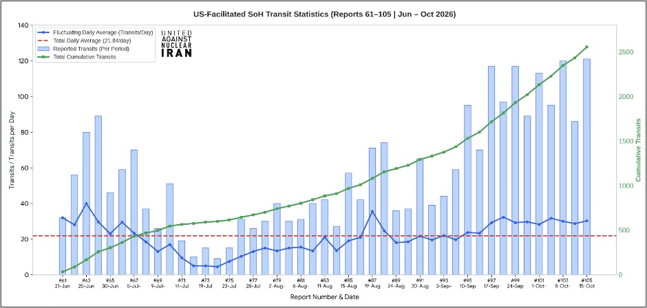 U.S.-facilitated transits through the Strait of Hormuz averaged 30.25 vessels per day with a record 121 transits recorded during the latest 96-hour period (October 11–14), bringing the month-to-date October total to 422 transits across 14 days at 30.14 per day, and raising the cumulative campaign total to 2,555 transits at an overall average of 21.84 per day across 117 monitored days.
