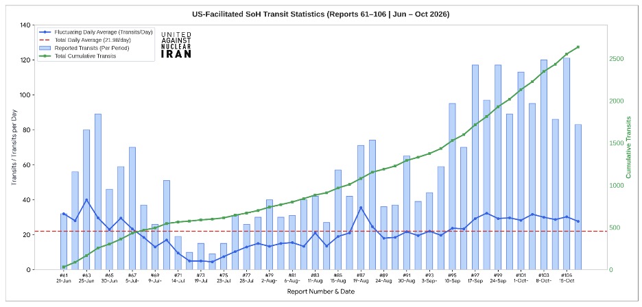 U.S.-facilitated transits through the Strait of Hormuz averaged 27.67 vessels per day with 83 transits recorded during the latest 72-hour period (October 15–17), bringing the month-to-date October total to 505 transits across 17 days at 29.71 per day, and raising the cumulative campaign total to 2,638 transits at an overall average of 21.98 per day across 120 monitored days.