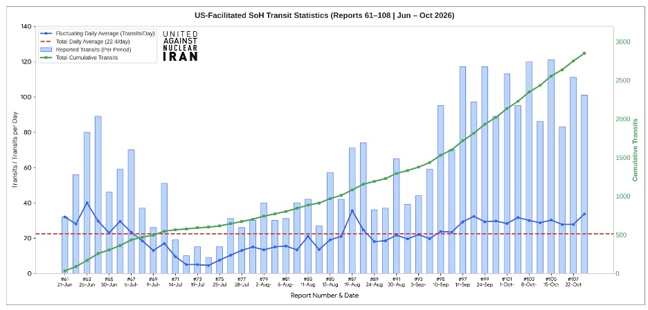 U.S.-facilitated transits through the Strait of Hormuz averaged 33.7 vessels per day with 101 transits recorded during the latest 72-hour period (October 22–24), bringing the month-to-date October total to 717 transits across 24 days at 29.9 per day, and raising the cumulative campaign total to 2,850 transits at an overall average of 22.4 per day across 127 monitored days.