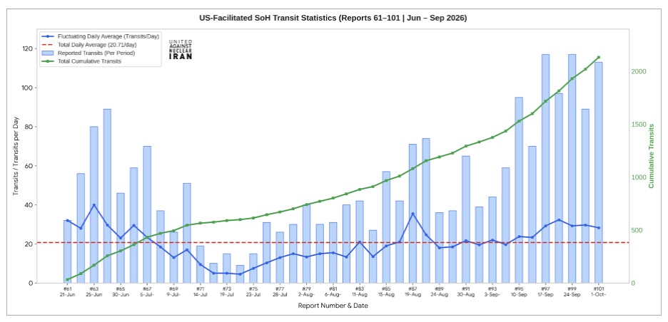 U.S.-facilitated transits through the Strait of Hormuz averaged 31.67 vessels per day, with 95 transits recorded during the opening 72-hour period of October 1–3, sustaining the elevated late-September momentum and raising the cumulative campaign total to 2,228 transits, at an overall average of 21.02 per day across 106 monitored days.