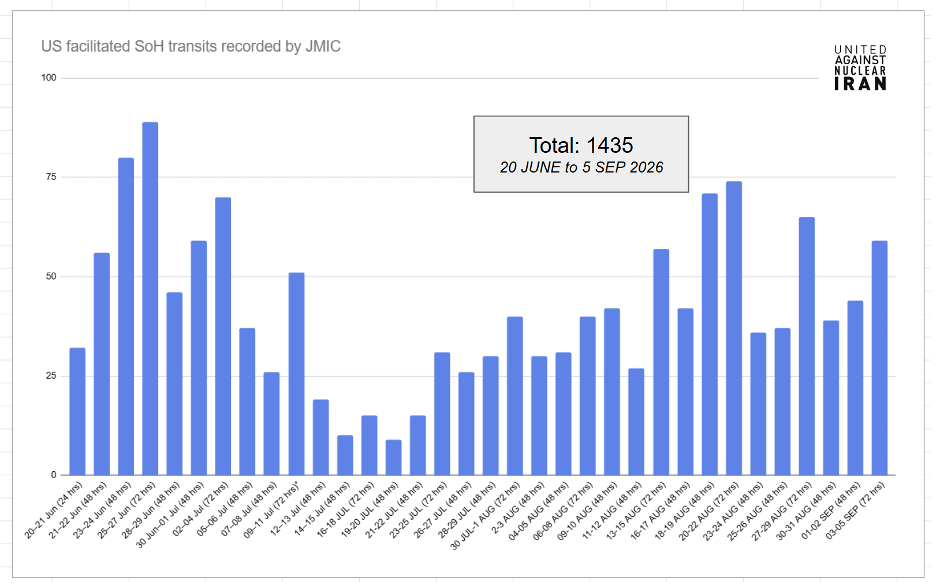 JMIC reported 59 "U.S. facilitated" transits over the 72-hour period of September 3–5, for a total of 1435 facilitated transits since June 20.