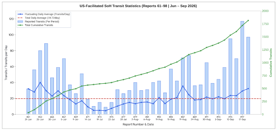 During the most recent reporting period from September 17–19, 2026, U.S.-facilitated Strait of Hormuz transits averaged ~32 transits per day, with 97 transits recorded over the 72-hour window.