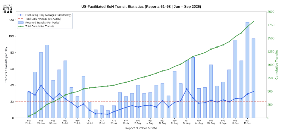 A total of 1,814 U.S.-facilitated transits have been reported by JMIC.