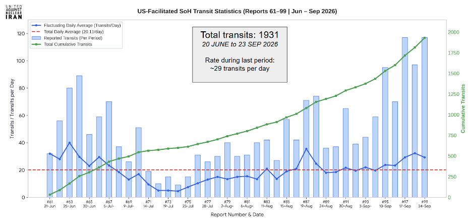 A total of 1,931 U.S.-facilitated transits has been reported by JMIC.