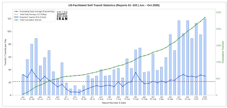U.S.-facilitated transits through the Strait of Hormuz averaged 30 vessels per day, with a record 120 transits recorded during the latest 96-hour period (October 4–7), bringing the month-to-date October total to 215 transits across 7 days at 30.71 per day, and raising the cumulative campaign total to 2,348 transits at an overall average of 21.35 per day across 110 monitored days.