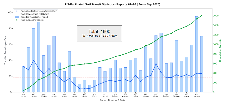 Since the July low point of ~4.5 transits per day, the rate of transits has increased during the last reporting period to an average of ~23 per day.