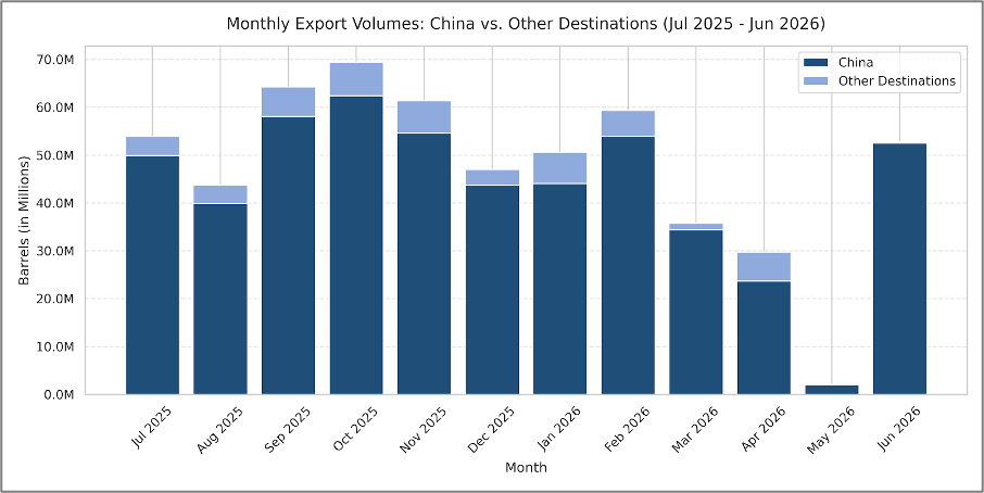 Monthly Export Volumes