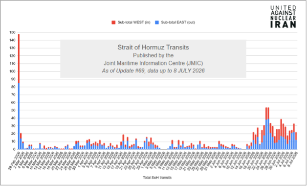 Vessel Transits of the Strait of Hormuz (Data Credit: JMIC)
