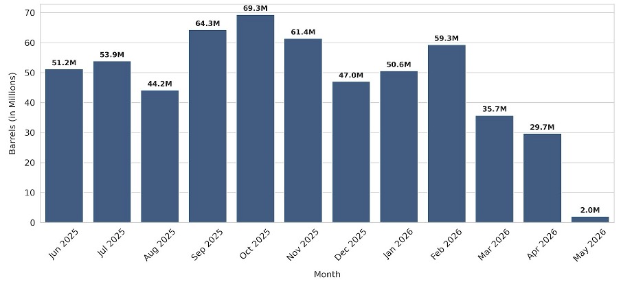 Total Iranian Oil Exports per Month (June 2025 – May 2026)