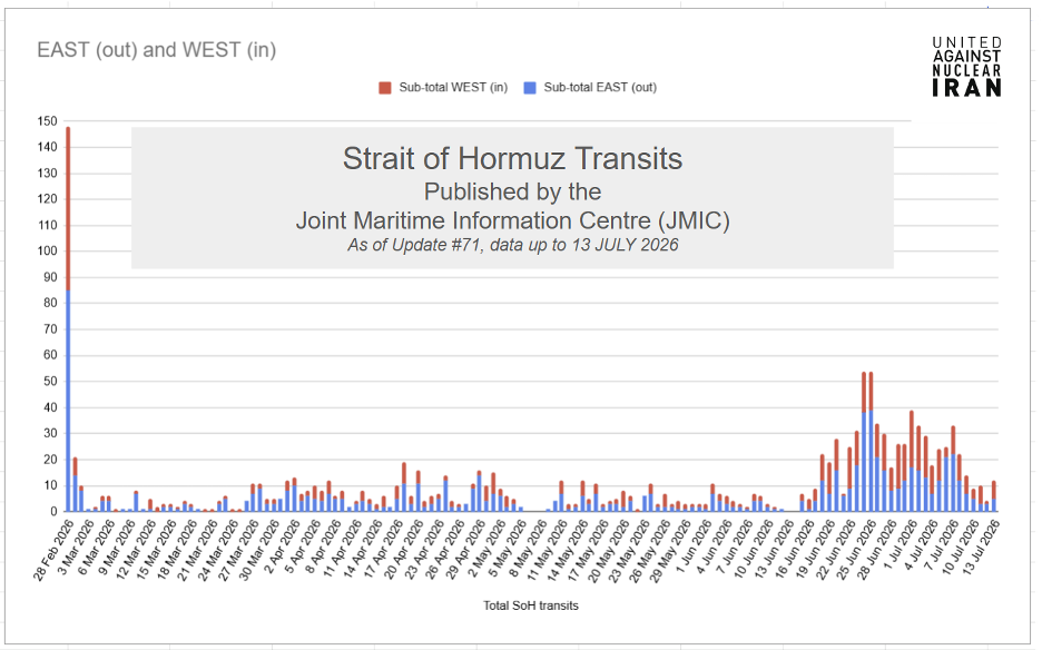 Vessel transits of the Strait of Hormuz (Data Credit: JMIC)