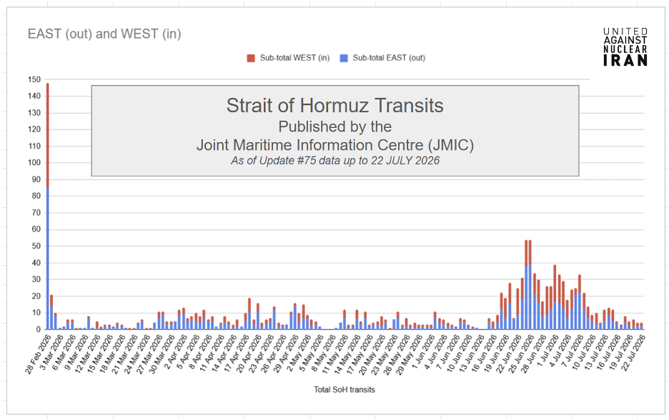 Vessel transits of the Strait of Hormuz (Data Credit: JMIC)