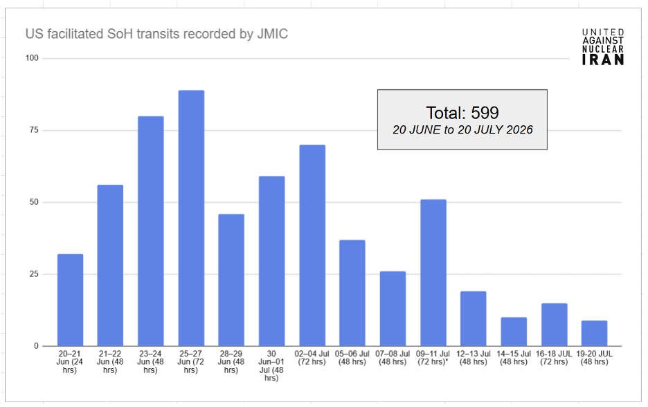 “US facilitated” transits of Strait of Hormuz (Data Credit: JMIC)